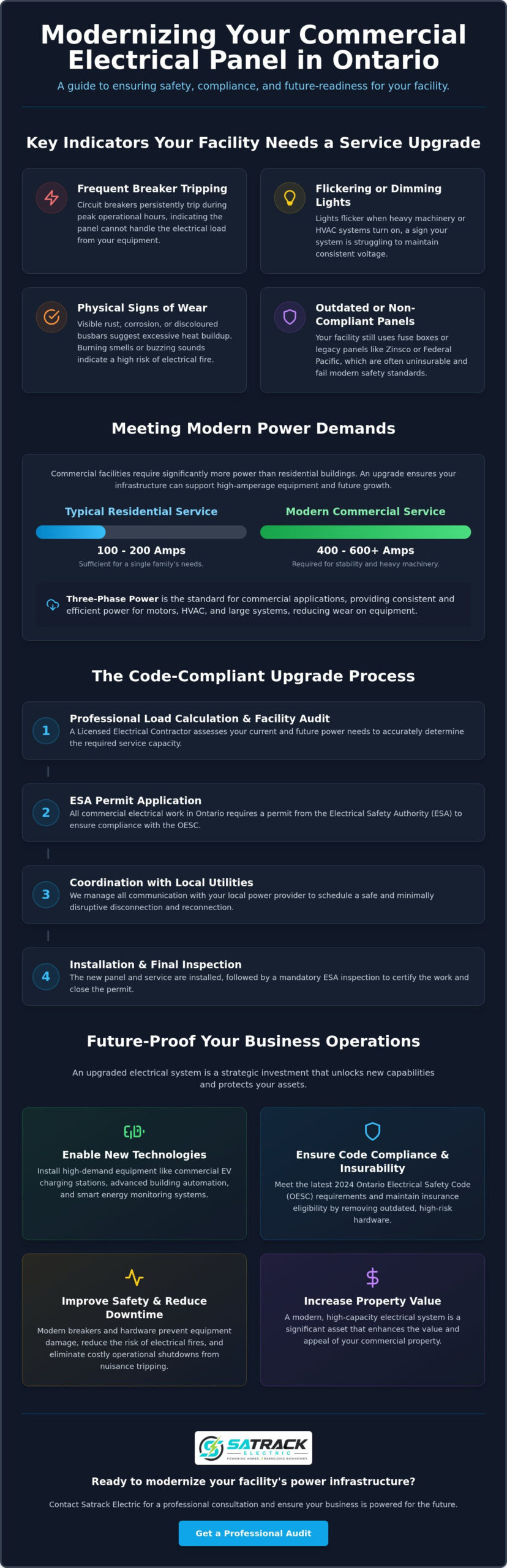Commercial Electrical Panel Upgrade in Ontario: The Complete 2026 Business Guide