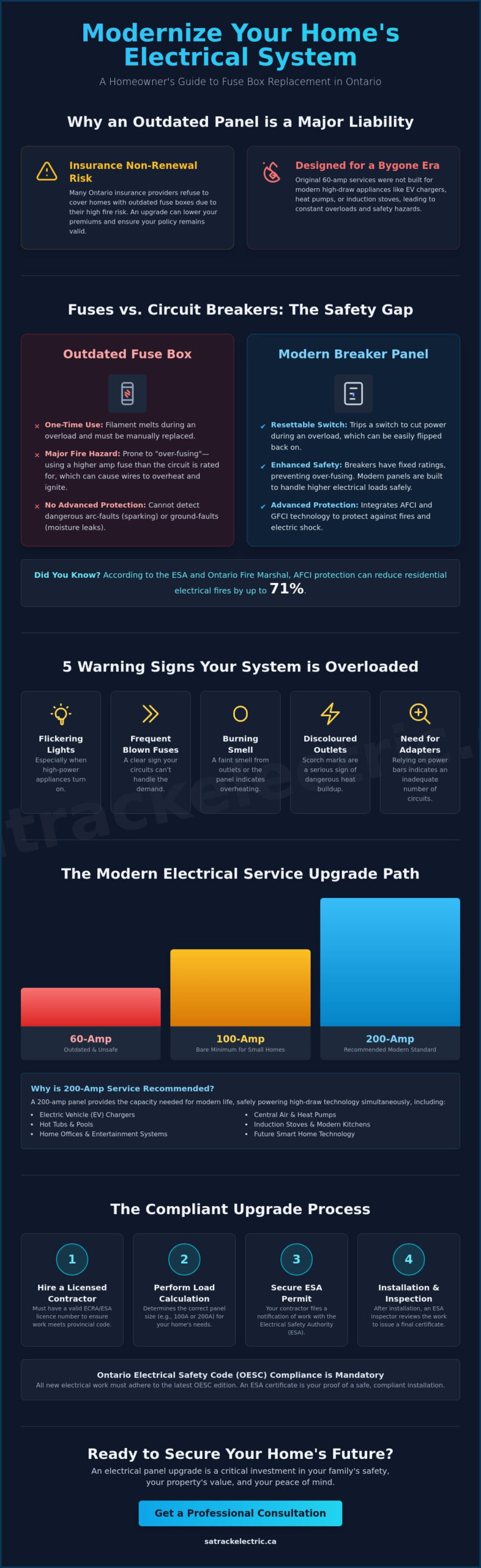 Fuse Box Replacement in Ontario: The Complete 2026 Homeowner’s Guide