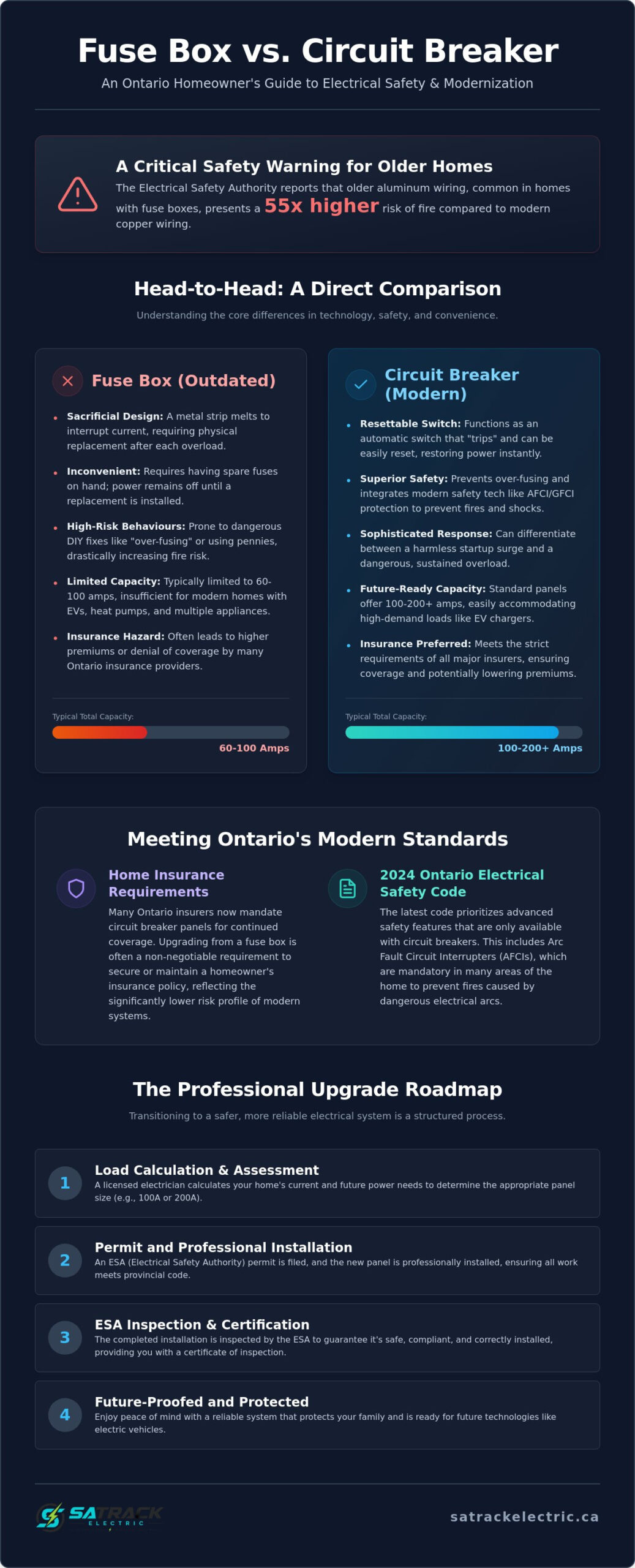 Fuse Box vs Circuit Breaker in Ontario: The 2026 Homeowner’s Guide to Safety and Upgrades