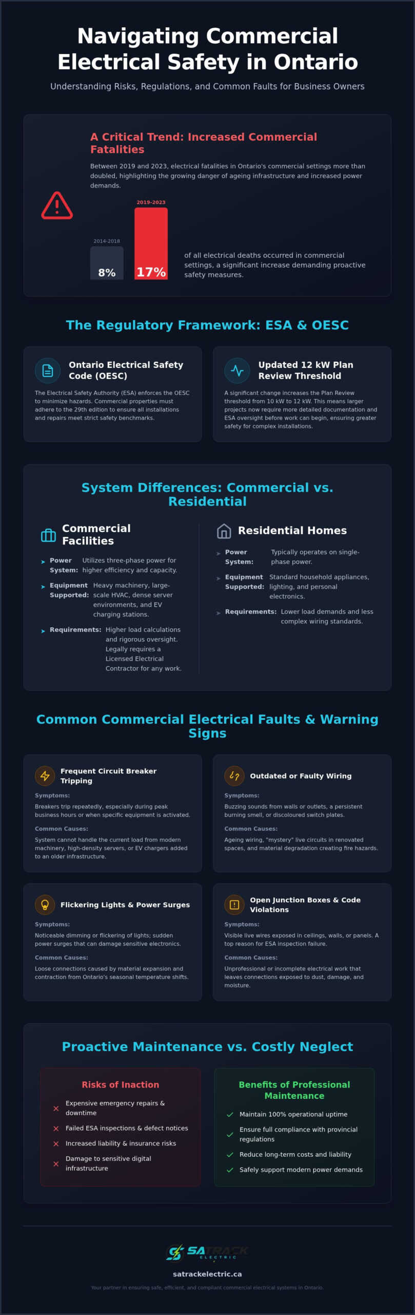 Common Commercial Electrical Problems Ontario Businesses Face in 2026