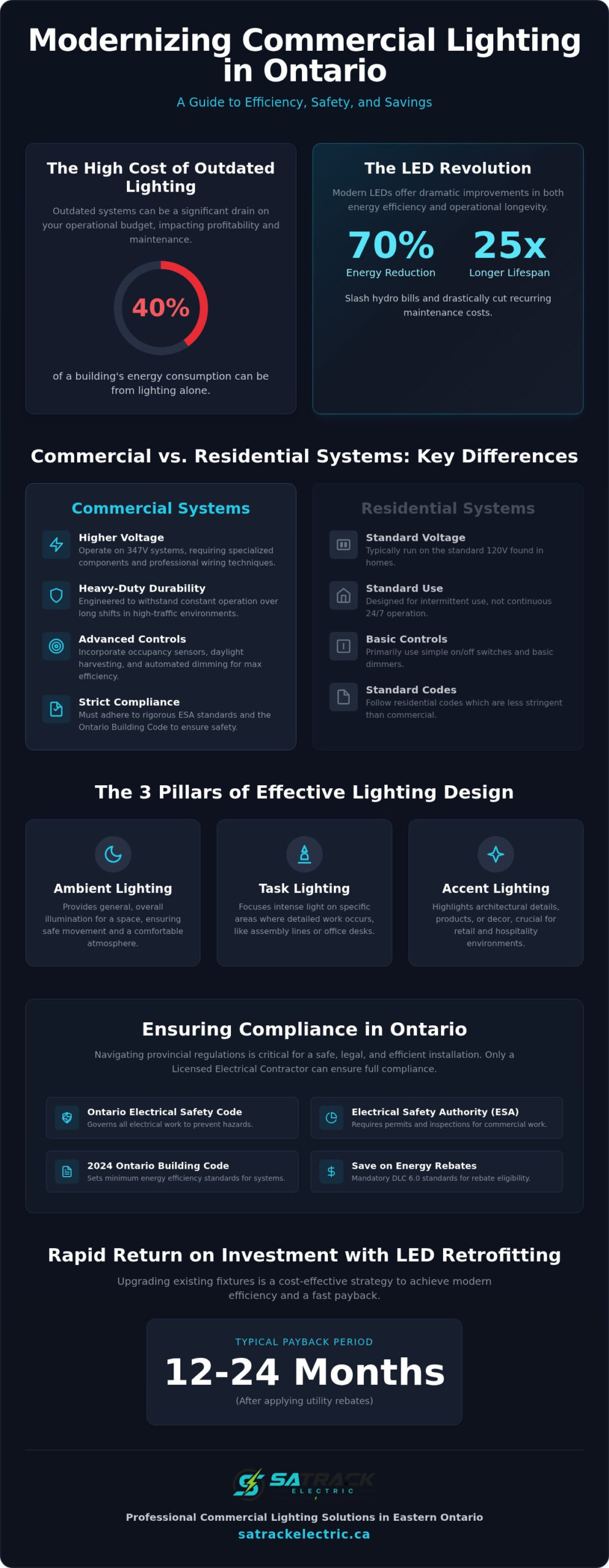 Commercial Lighting Installation: Ontario 2026 Guide