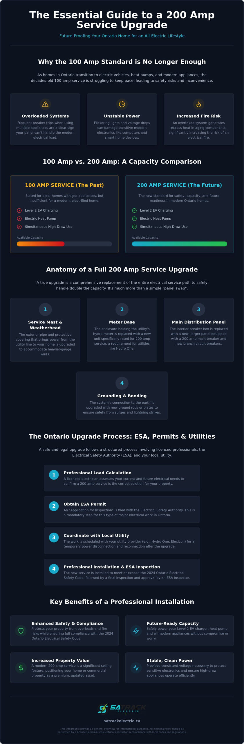 200 Amp Service Upgrade: 2026 Ontario Property Guide