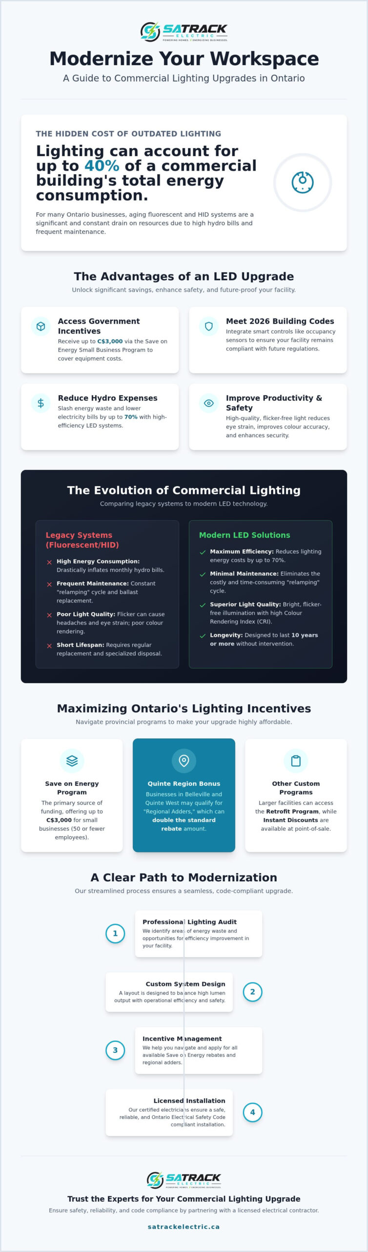 Commercial Lighting Upgrade Ontario: The 2026 Guide to Incentives and ROI