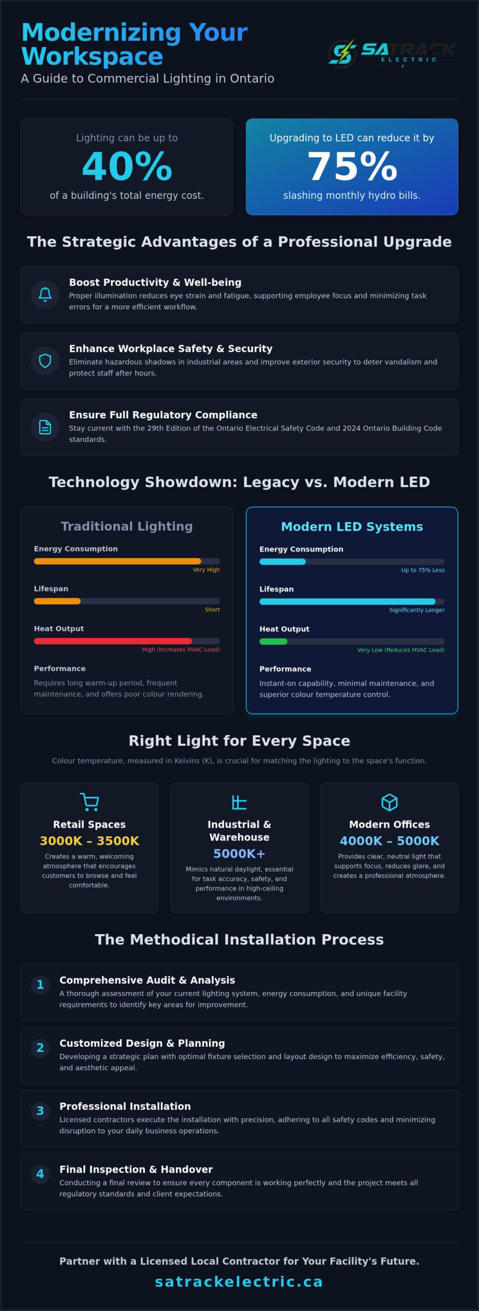 Commercial Lighting Installation in Ontario: The 2026 Business Guide