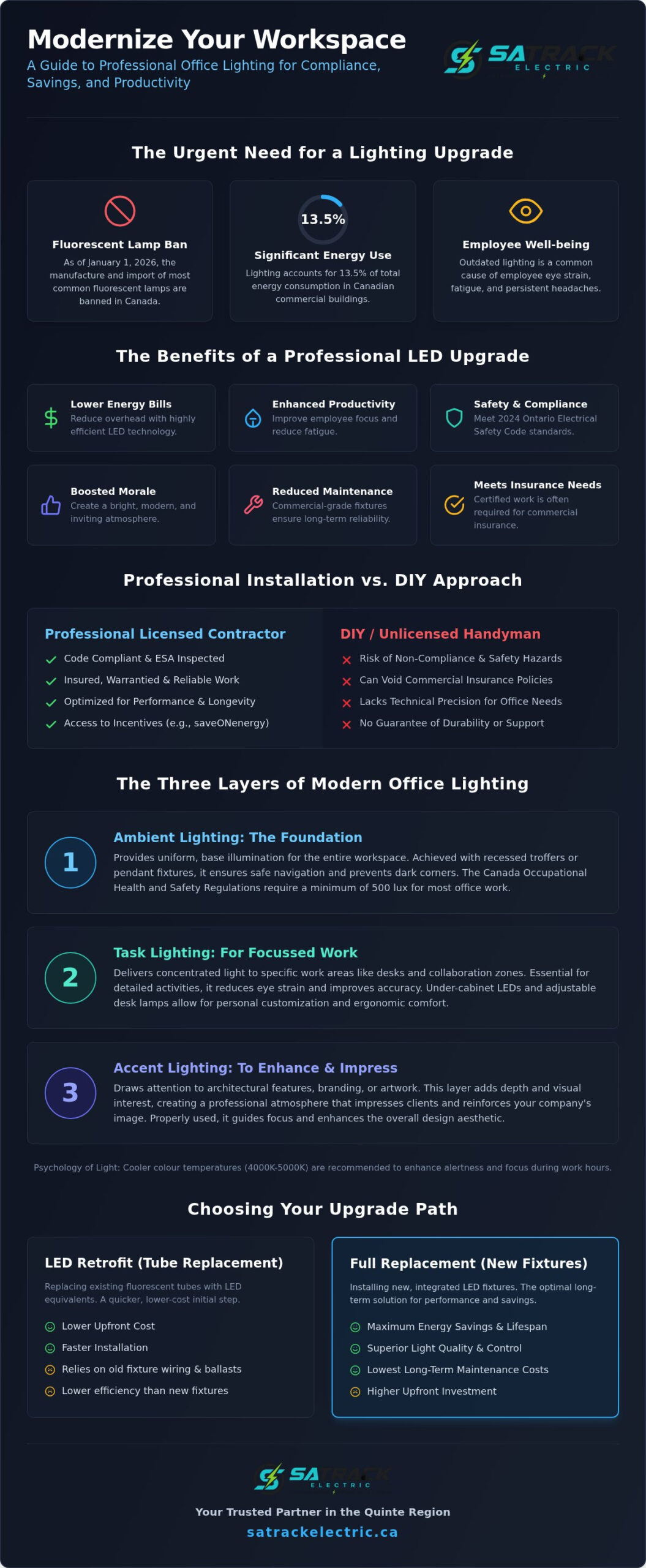 Professional Office Lighting Installation in Belleville & Quinte Region